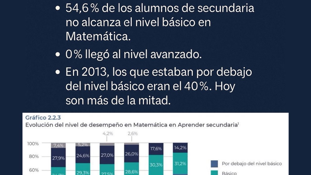 Pruebas Aprender 2024: más de la mitad de los alumnos sin nivel básico en Matemáticas Pruebas Aprender 2024: más de la mitad de los alumnos sin nivel básico en Matemáticas